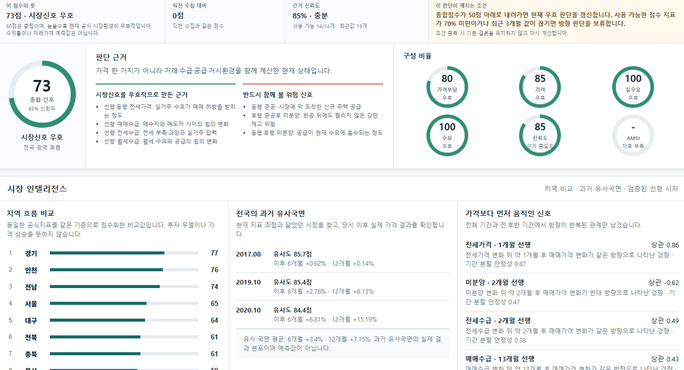 줍줍 프롭테크 지역·시장 인텔리전스 화면